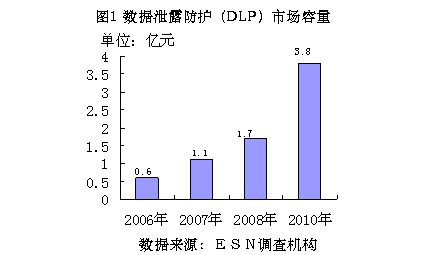 市场容量