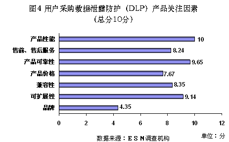 产品关注因素