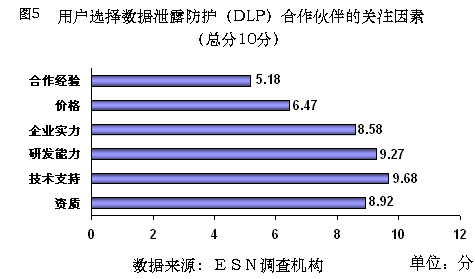 合作伙伴关注因素