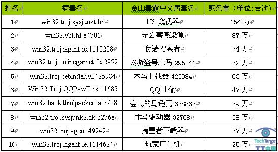 病毒排行榜