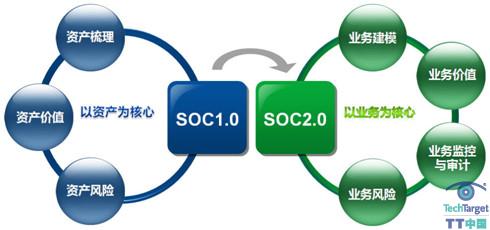 SOC1.0与SOC2.0的区别