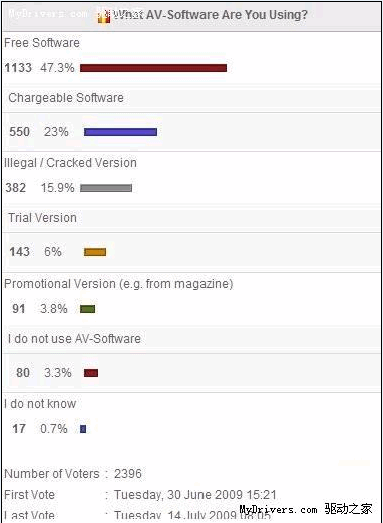 免费杀毒软件性能值得信赖