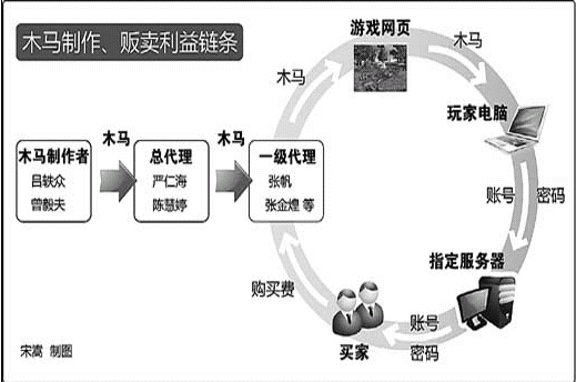 全国最大制售木马病毒案暴地下信息黑市