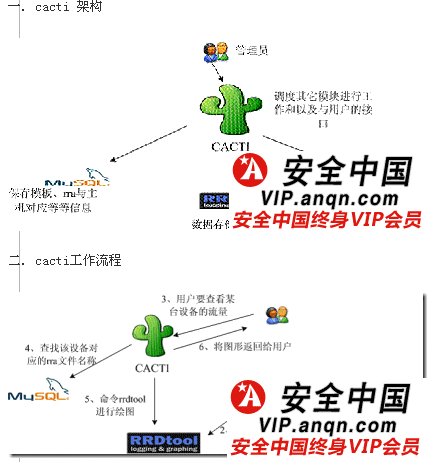 Linux下常用监控cacti的安装和配置