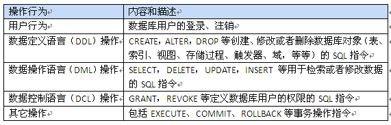 网御神州数据库审计产品为检察机关提供数据库安全保障