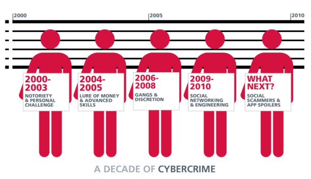 网络犯罪十年历程