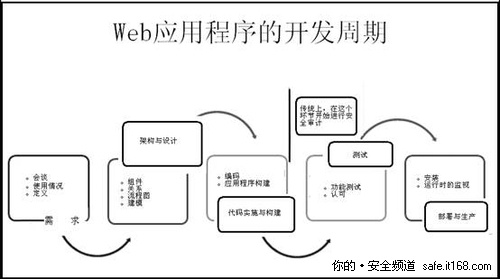 Web应用程序的开发周期