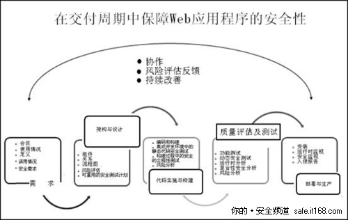 在交付周期中保障Web应用程序的安全性