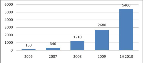 2006年至2010上半年中国手机安全产品市场激活用户规模