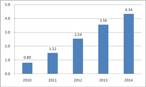 2010-2014中国手机安全产品激活用户数预测