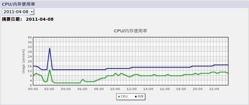 CPU使用率趋势图