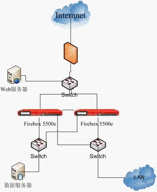 WatchGuard对银行业务网数据库系统进行保护