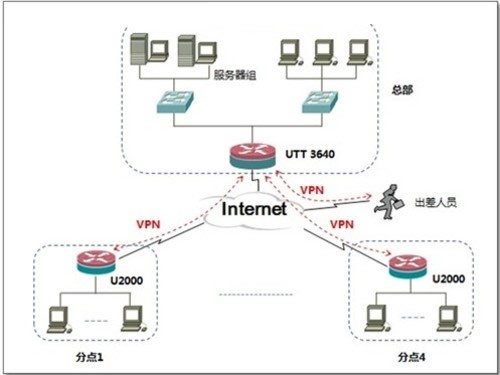 构建VPN也是安全使用互联网的重要一步