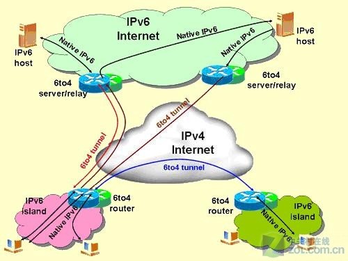 IPv4到IPv6的过渡