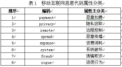 移动互联网恶意代码属性分类