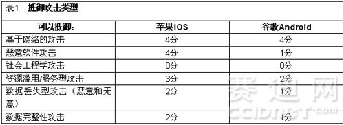 苹果iOS和谷歌Android操作系统抵御的攻击类型对比