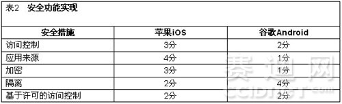 苹果iOS和谷歌Android安全功能对比