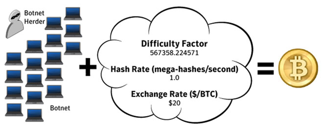 发现Bitcoin木马 主要攻击GPU