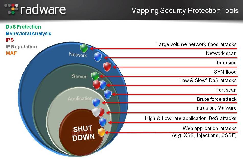 mapping security tools