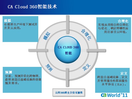 CA Cloud 360智能技术