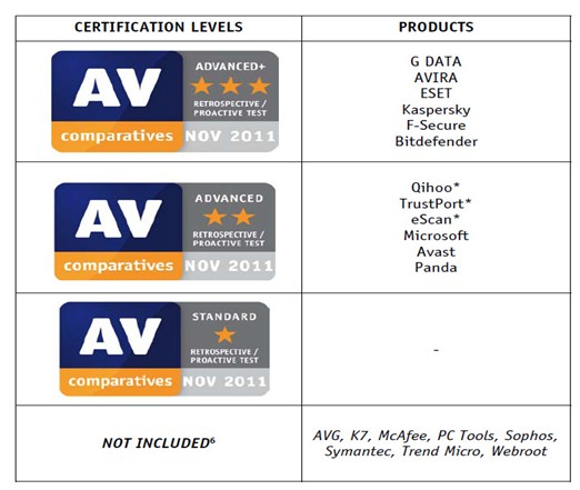 AV-C最新回溯测试，G Data杀毒软件排名第一