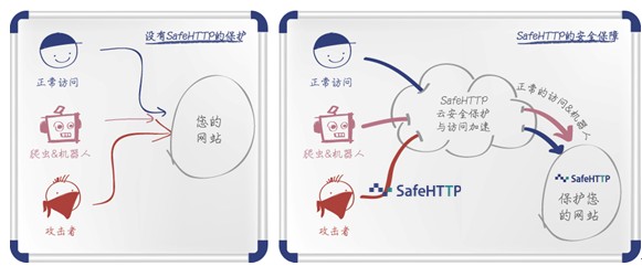 SafeHTTP安全保护对比