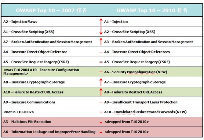OWASP Top 10：web应用程序面临的十大安全问题