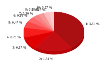 G Data病毒活跃情况报告2012年第2期