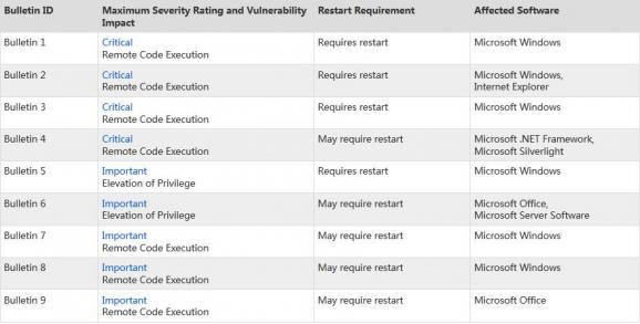 微软二月预计发布9个补丁