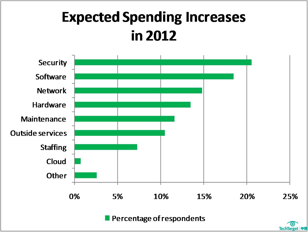 2012年预期支出增长
