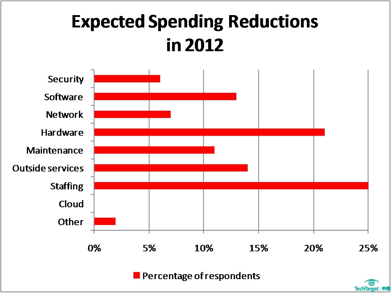 2012年预期支出减少