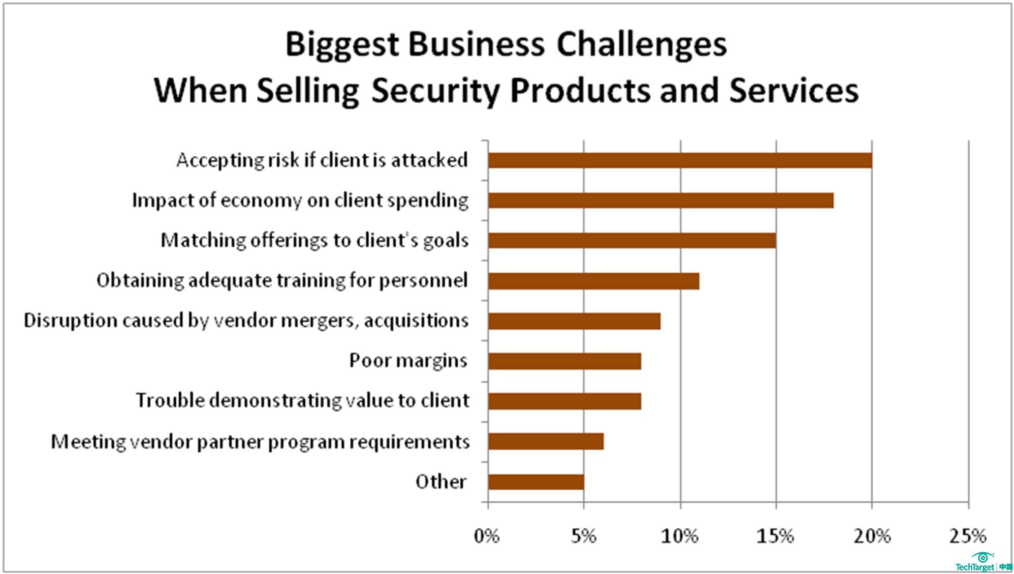 销售安全产品和服务时最大的业务挑战