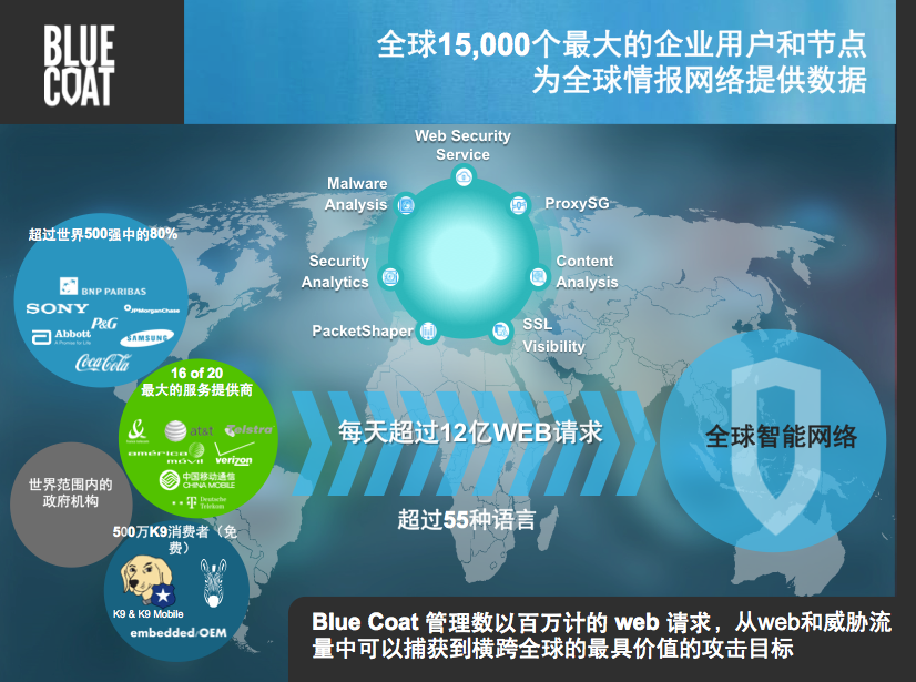 Blue Coat全球智能网络
