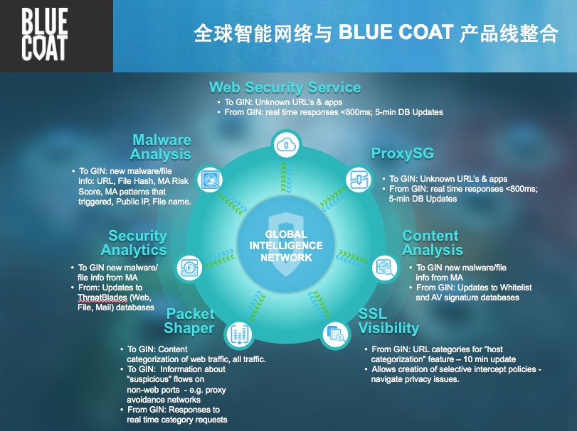 Blue Coat会将全球智能网络与Blue Coat产品线进行整合