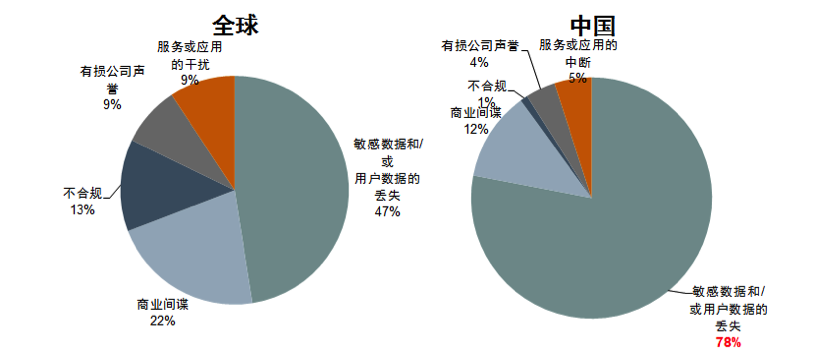 【敏感数据的泄漏，是全球企业最大的风险】